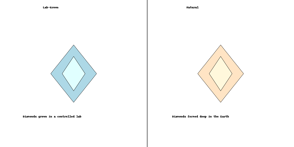 Illustration comparing lab-grown and natural diamonds with a lab illustration on the left and natural formation on the right.