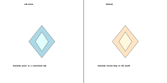 Illustration comparing lab-grown and natural diamonds with a lab illustration on the left and natural formation on the right.
